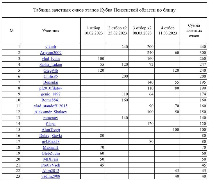 Чемпионат по блицу 2023 таблица